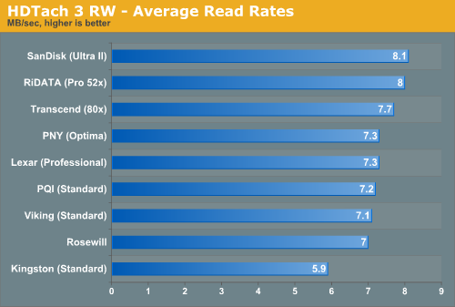 HDTach 3 RW - Average Read Rates